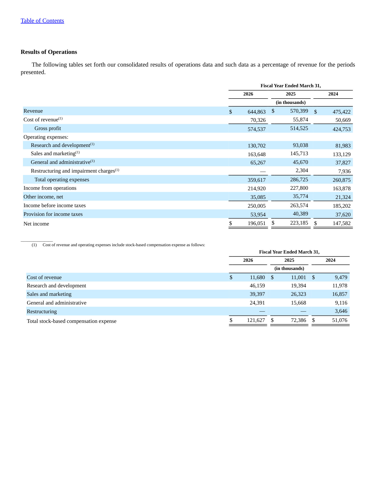 Consolidated results of operations and the SBC schedule — total SBC jumped from \$72.4M to \$121.6M.