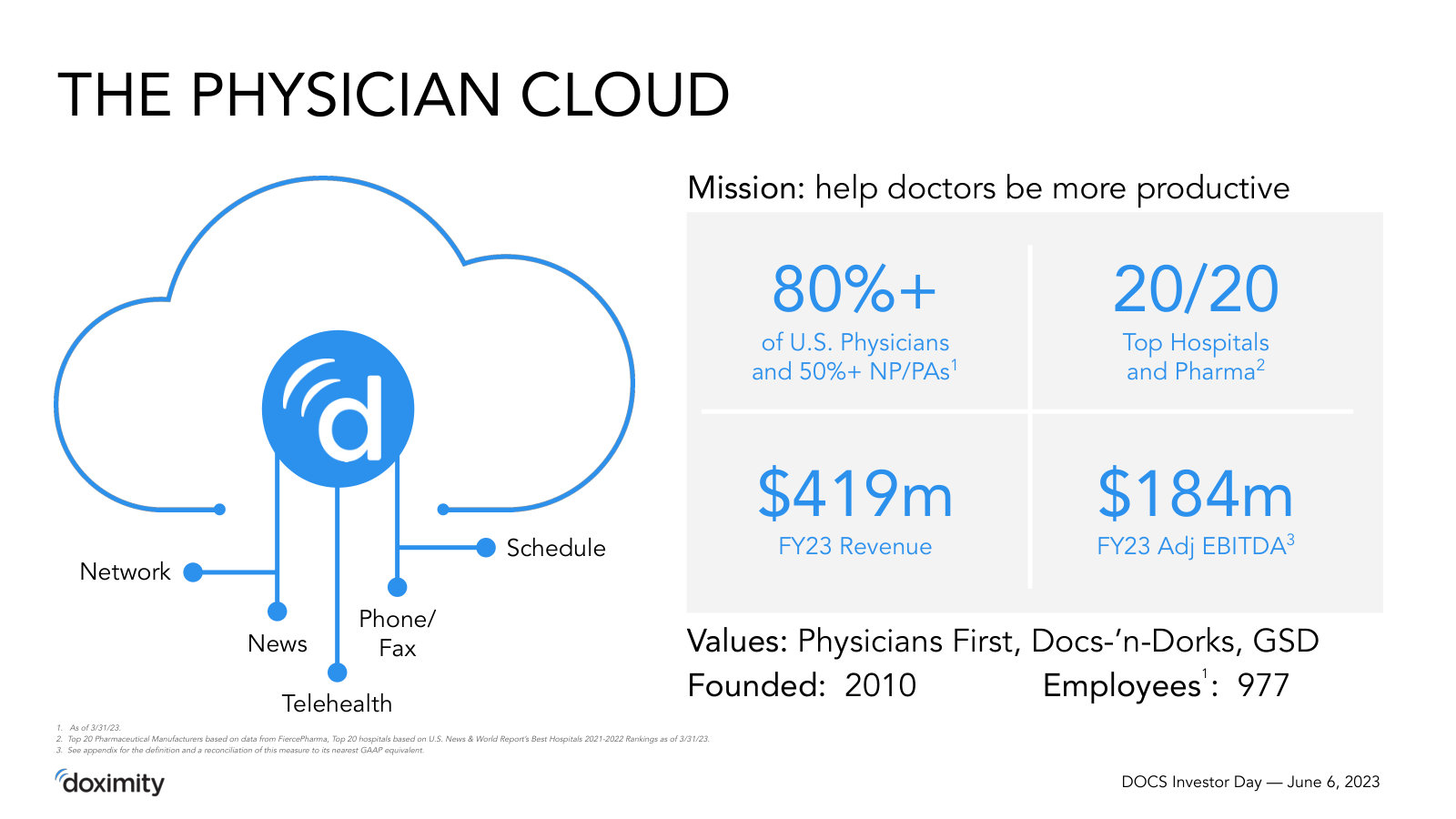 The whole company in one diagram — the 'physician cloud' of network, news, telehealth, fax and scheduling, with mission and key stats.