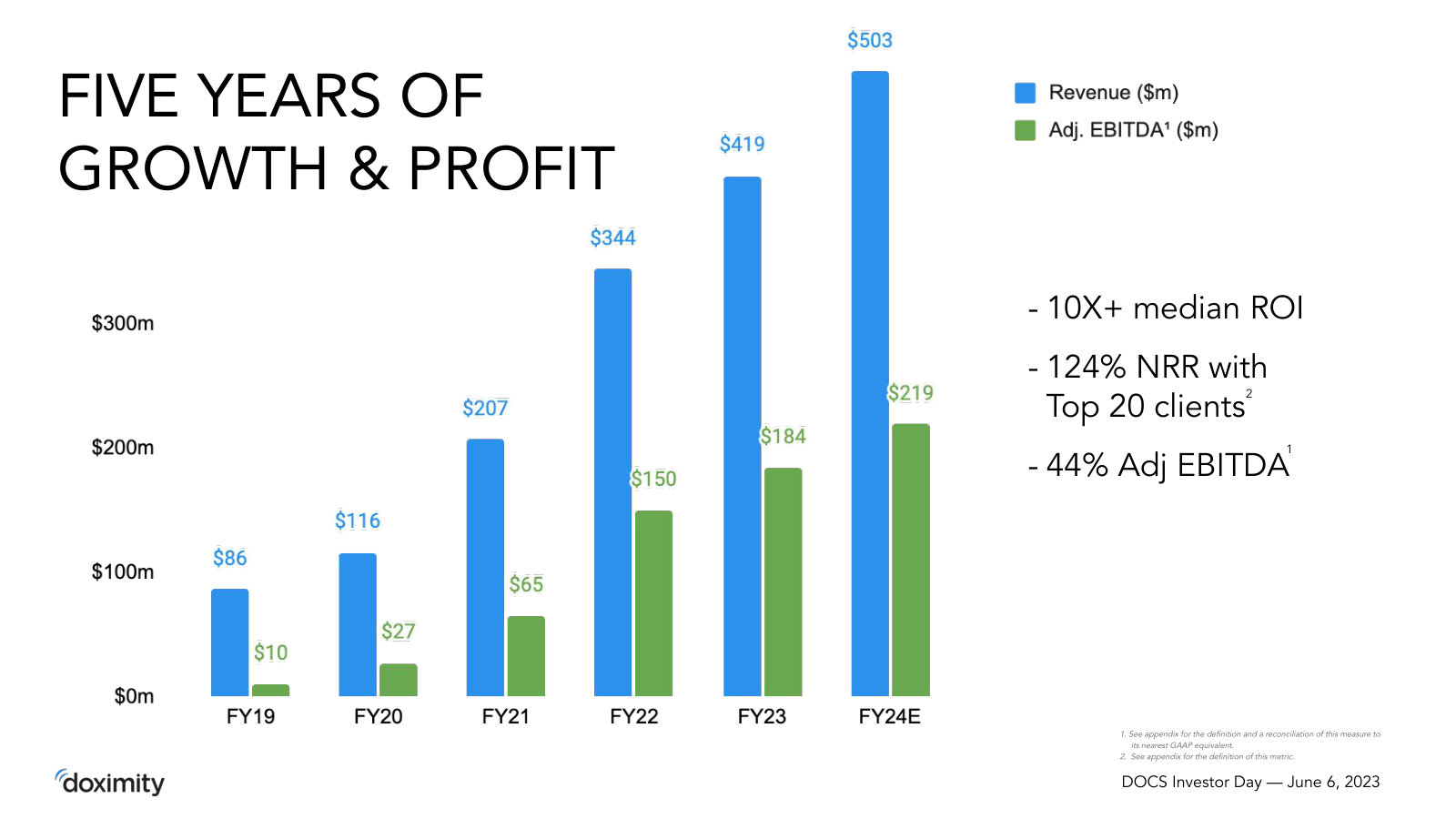 Five years of revenue and adjusted EBITDA, FY19–FY24E — the growth-with-profit profile that defines the equity story.