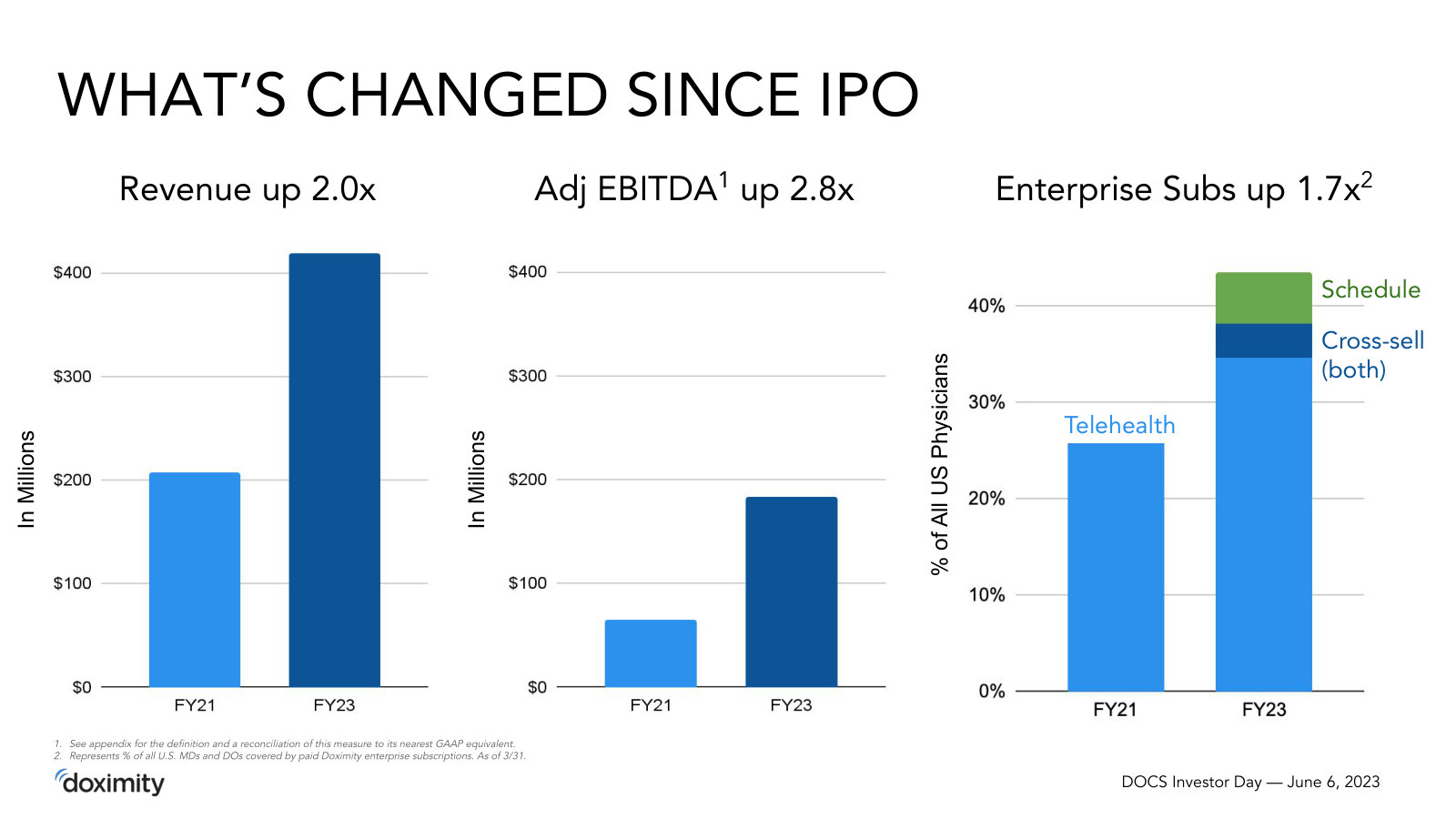What changed since the 2021 IPO — revenue up 2x, adjusted EBITDA up 2.8x, enterprise subscriptions reaching more of the physician base.