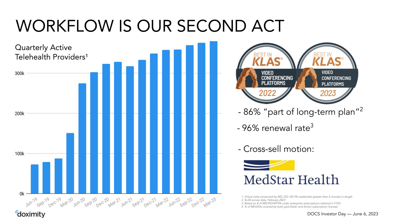 Workflow as the 'second act' — active telehealth providers scaling since 2019, with a 96% renewal rate and Best-in-KLAS wins.