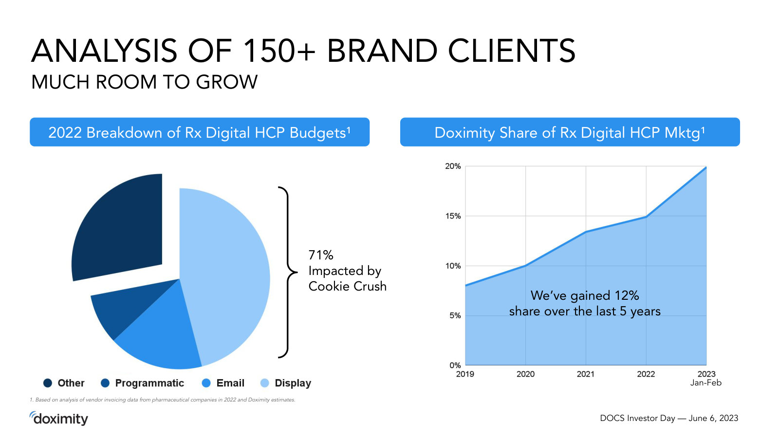 The marketing opportunity sized — most Rx digital HCP budgets are exposed to the 'cookie crush,' and Doximity's share keeps climbing.