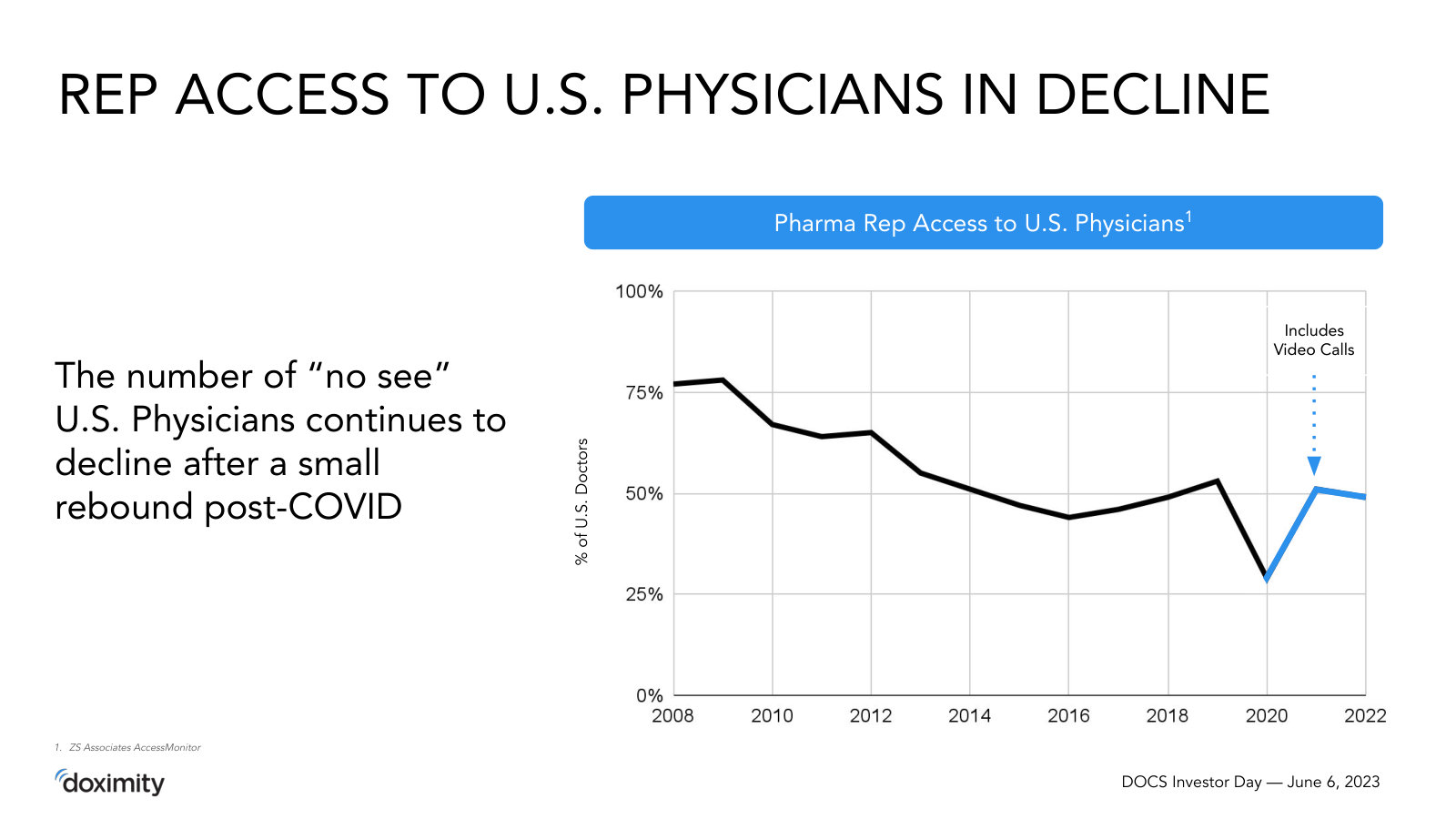 The structural problem for pharma — the share of U.S. physicians sales reps can no longer reach has fallen for over a decade.