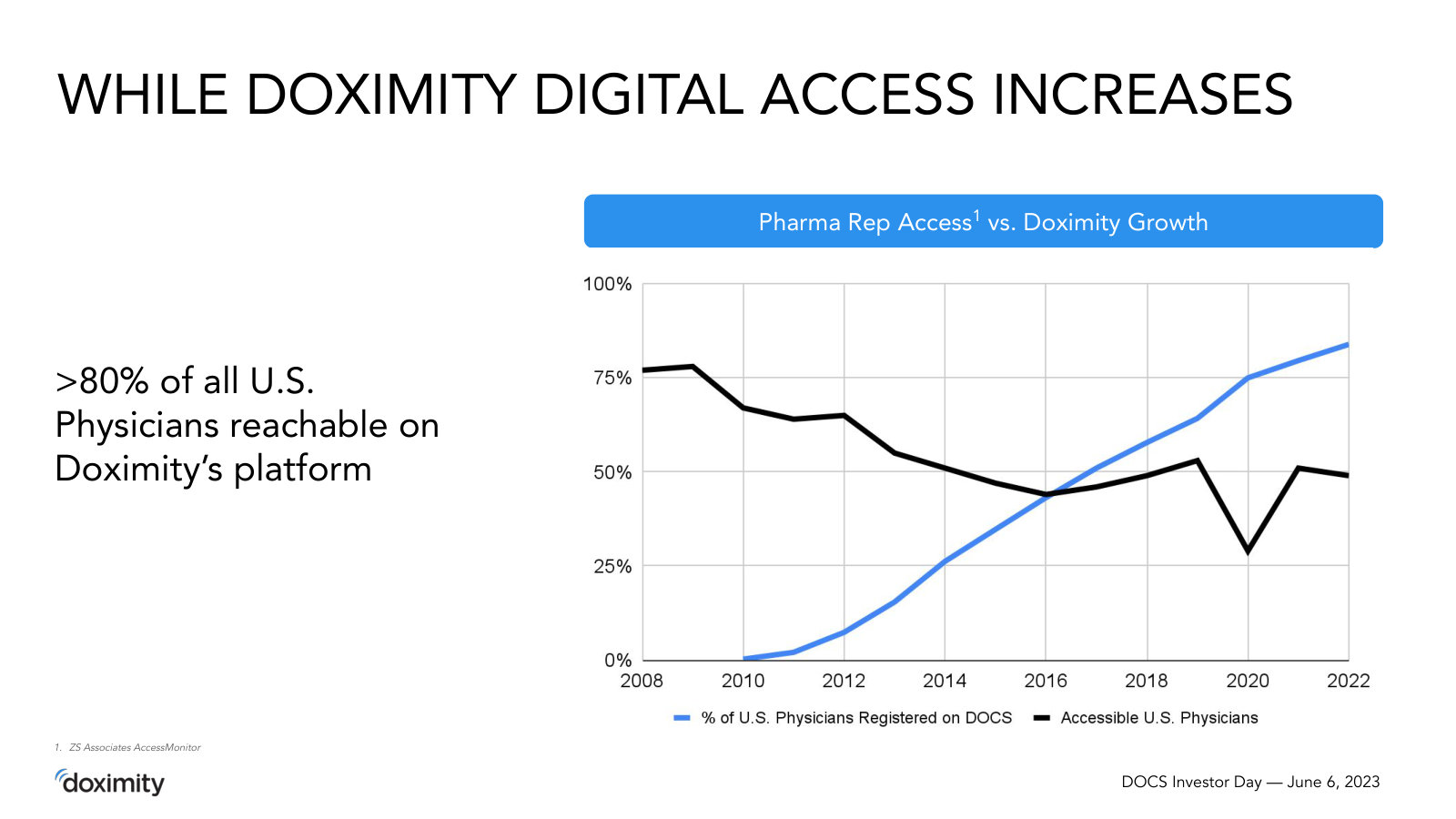 Doximity's answer to that decline — the same chart with its own line: >80% of U.S. physicians now reachable digitally.