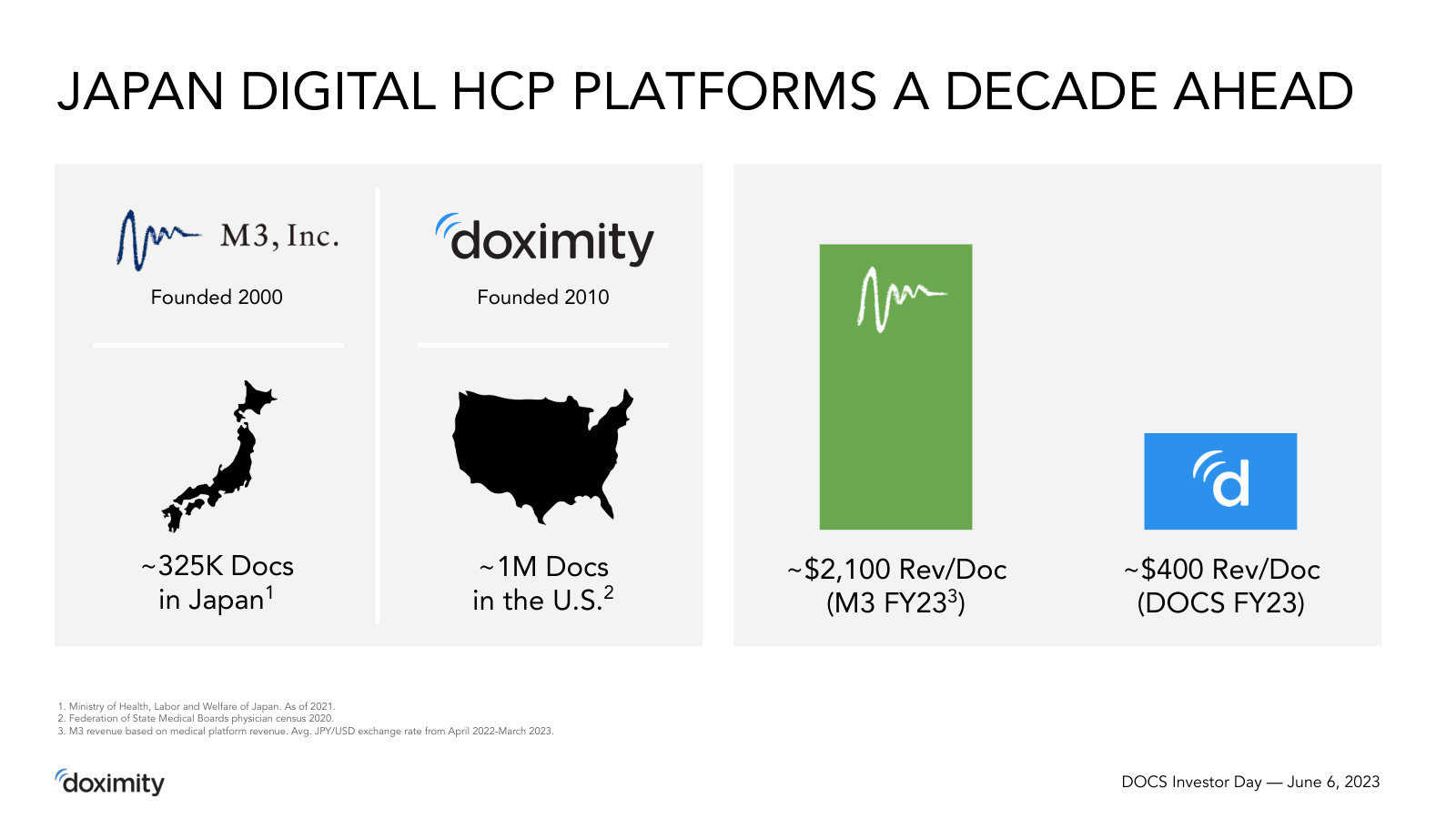 The bull-case analog — Japan's M3, a decade older, earns ~$2,100 per doctor vs Doximity's ~$400, framing the revenue runway.