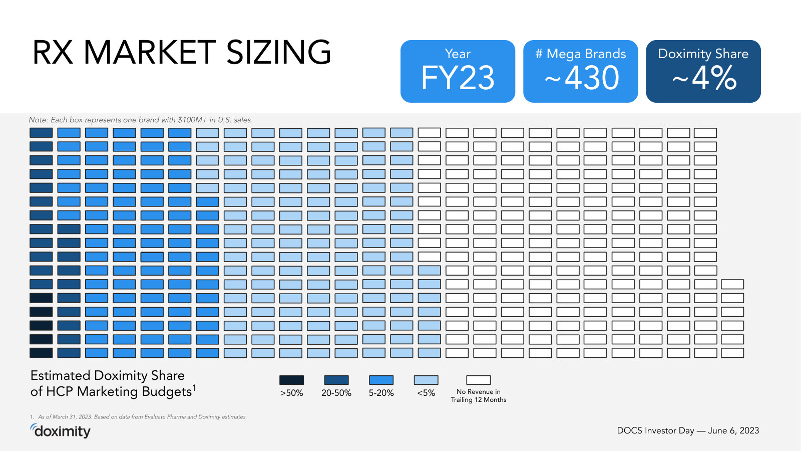 How small the share still is — a grid of every >$100M pharma brand, with Doximity earning ~4% of HCP marketing budgets in FY23.
