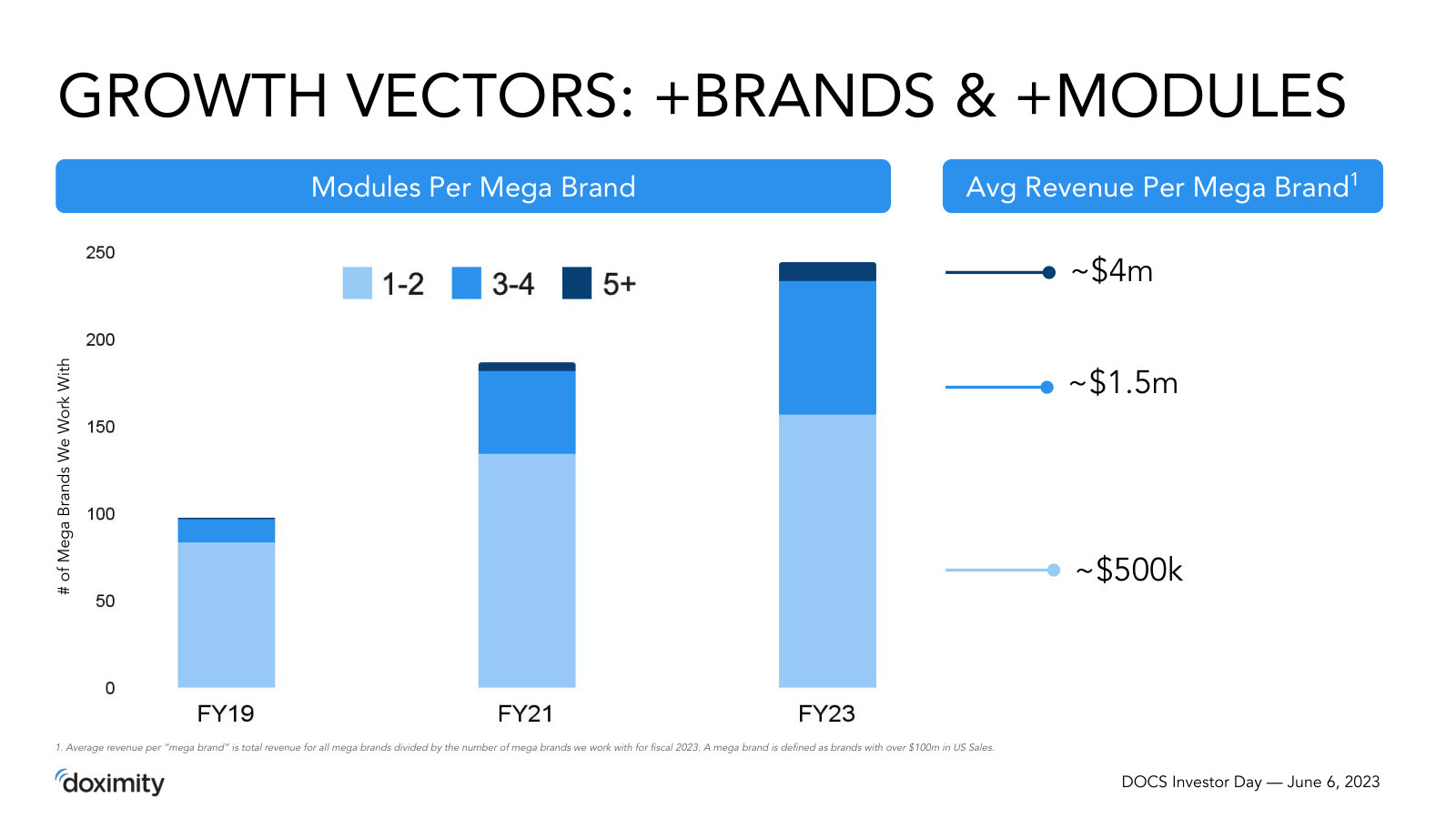 Two growth levers quantified — more mega-brands, and more modules per brand lifting average revenue from ~$500K toward ~$4M.