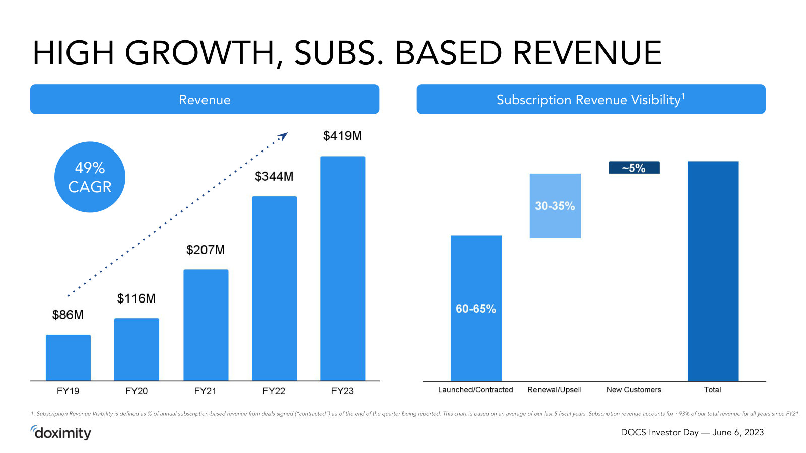 Revenue quality — a 49% five-year CAGR on subscription revenue, with 60–65% of a year's subscription revenue already contracted.