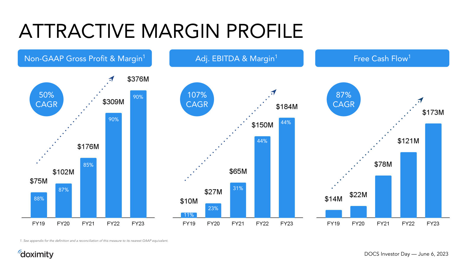 The full margin picture — non-GAAP gross margin ~90%, adjusted EBITDA margin scaling to 44%, and rising free cash flow.