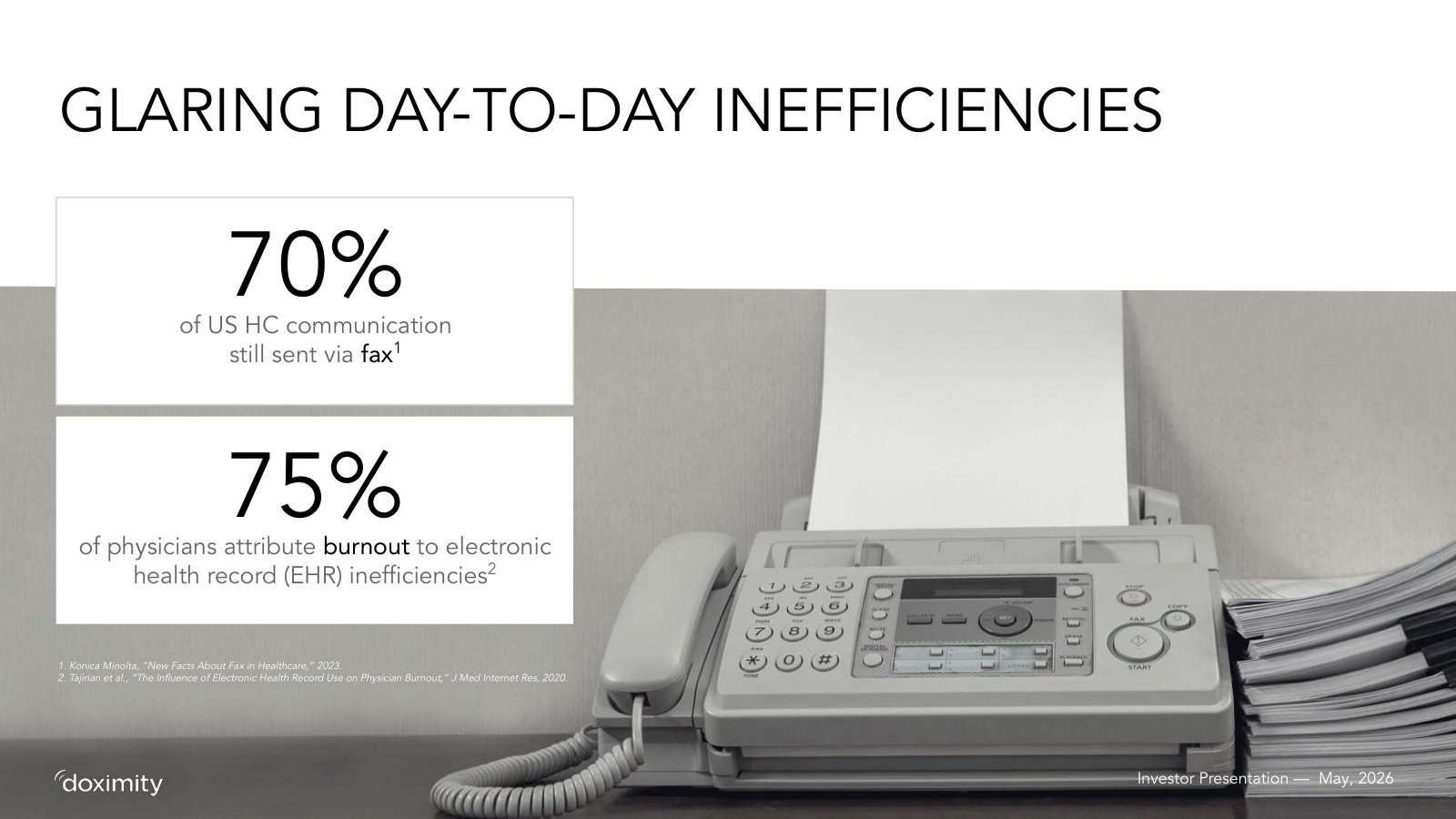 The problem it sells against — 70% of U.S. healthcare communication still runs on fax, and EHRs drive most physician burnout.