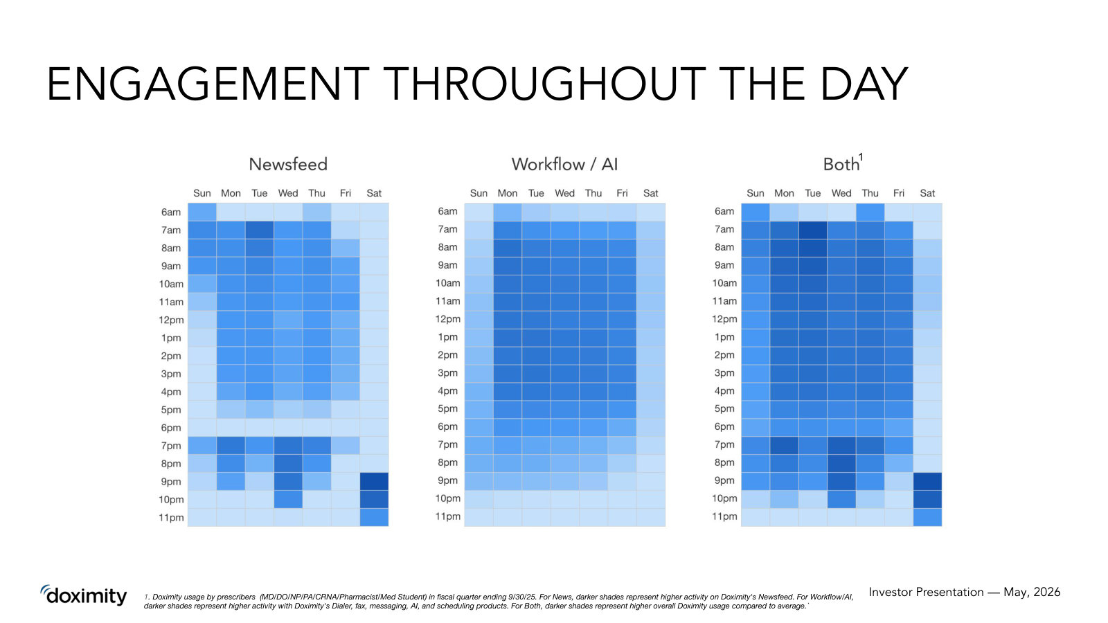 How embedded the app is in a clinician's day — usage heatmaps across newsfeed, workflow/AI and both, morning through night.