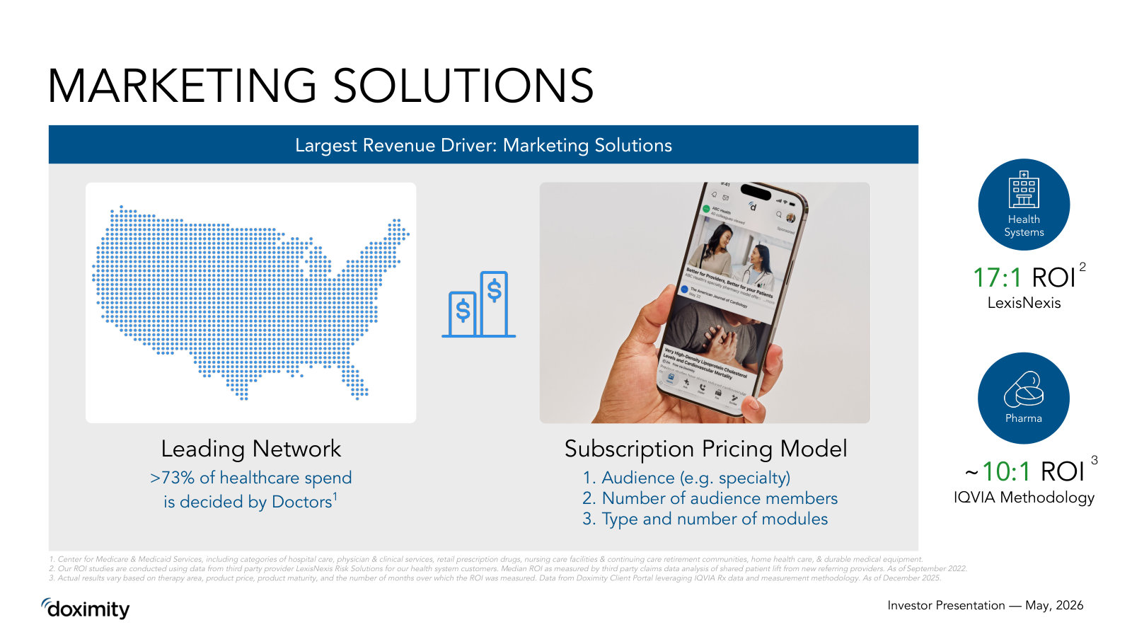 Marketing is the largest revenue driver — a subscription priced on audience, size and module count, with 10–17:1 client ROI claims.