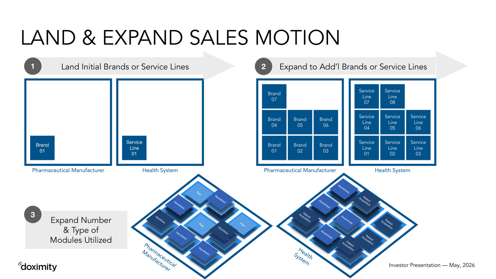 The land-and-expand motion — start with one brand or service line, then add more brands, service lines and module types.