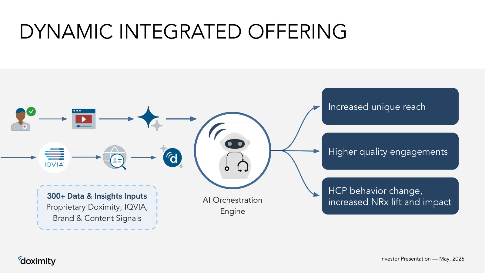 How the ad engine works — 300+ Doximity and IQVIA data inputs feed an AI orchestration layer aimed at measurable prescription lift.