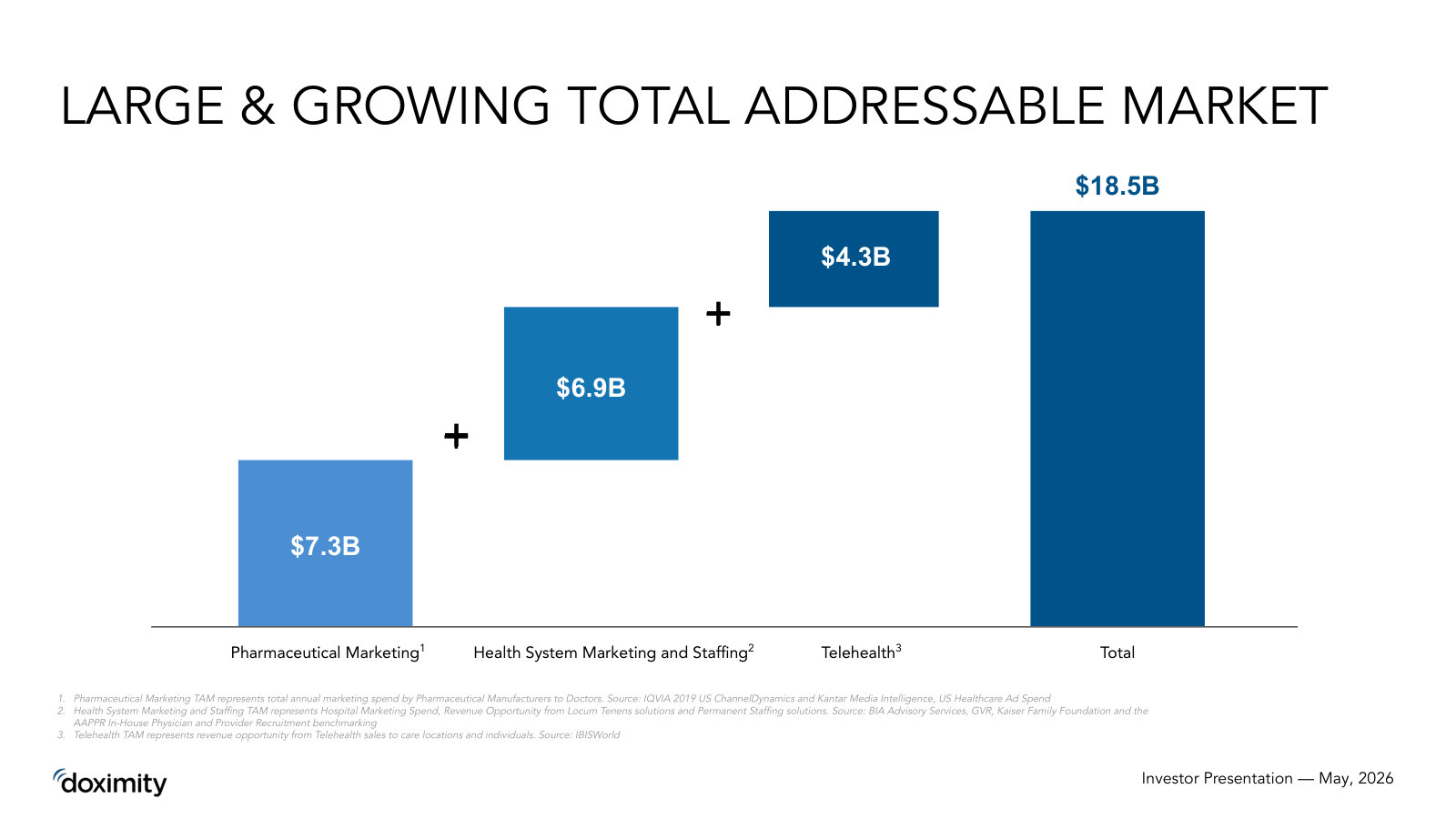 The $18.5B addressable market — pharma marketing, health-system marketing/staffing and telehealth added together.