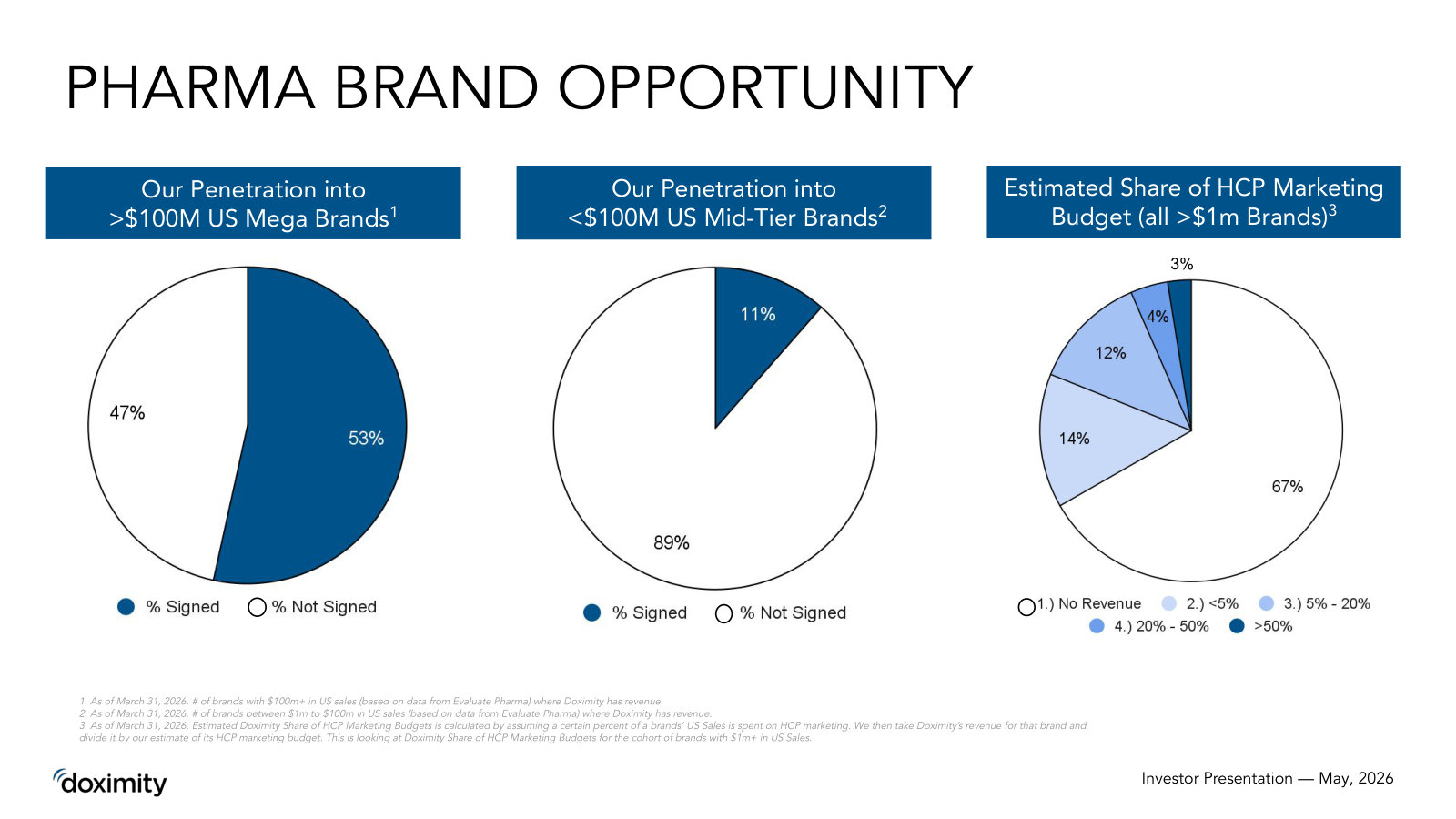 Room to grow: signed into 53% of >$100M mega-brands but only 11% of mid-tier brands, and a low share of total HCP marketing budgets.