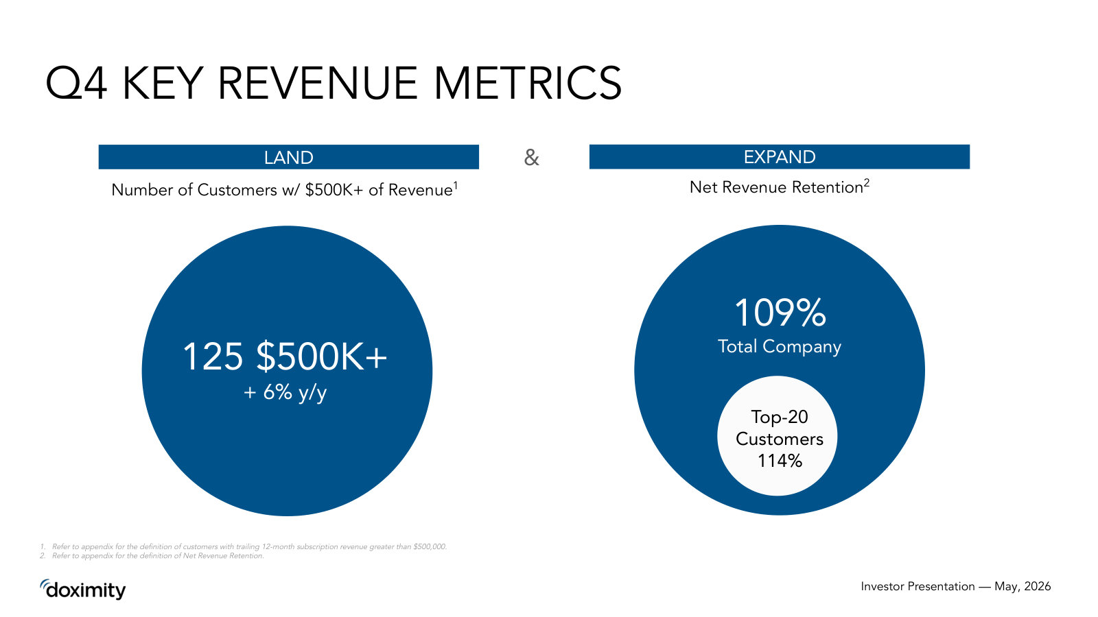 The quarter's core metrics — 125 customers at $500K+ revenue (land) and 109% net revenue retention, 114% for the top 20 (expand).