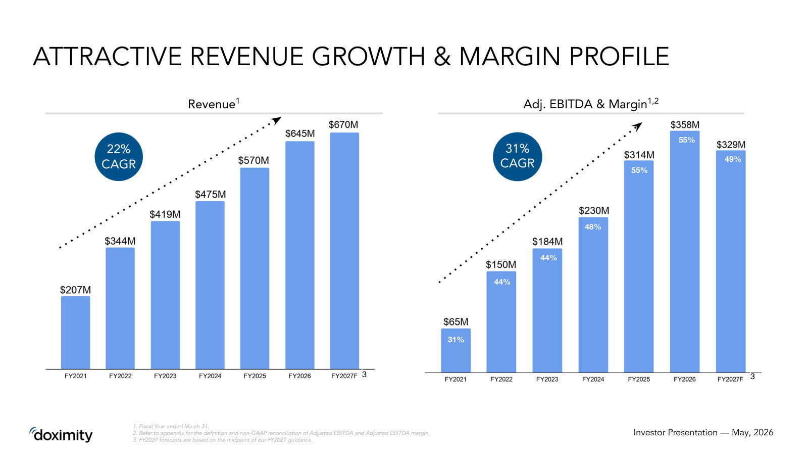The financial track record and outlook — 22% revenue CAGR toward ~$645M and ~55% adjusted EBITDA margins, with FY2027 guidance.